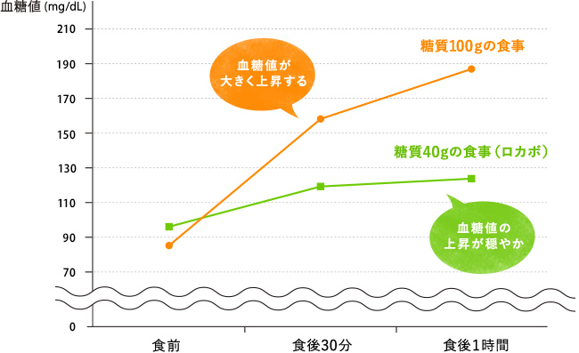ロカボは血糖値が上がりにくい