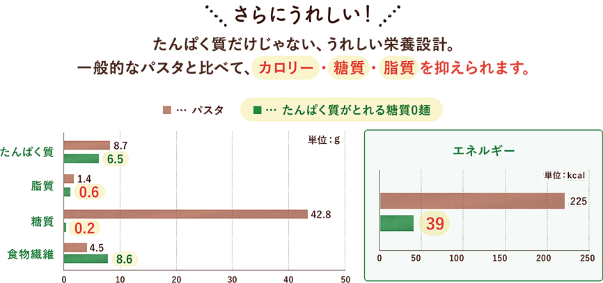 さらにうれしい！ たんぱく質だけじゃない、うれしい栄養設計。一般的なパスタと比べて、カロリー・糖質・脂質を抑えられます。［パスタ／たんぱく質がとれる糖質0麺の比較］たんぱく質 8.7g／6.5g、脂質 1.4g／0.6g、糖質 42.8g／0.2g、食物繊維 4.5g／8.6g、エネルギー 225kcal／39kcal