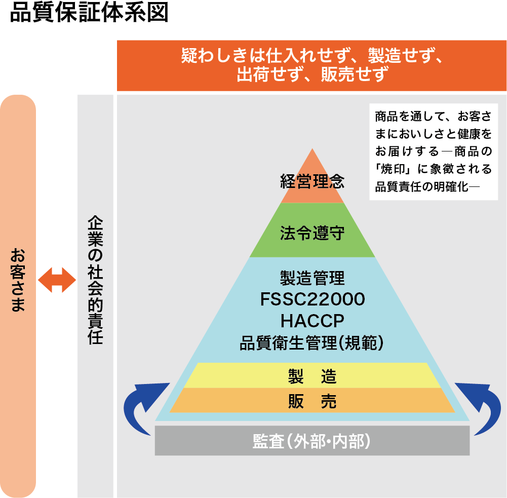 品質保証体型図