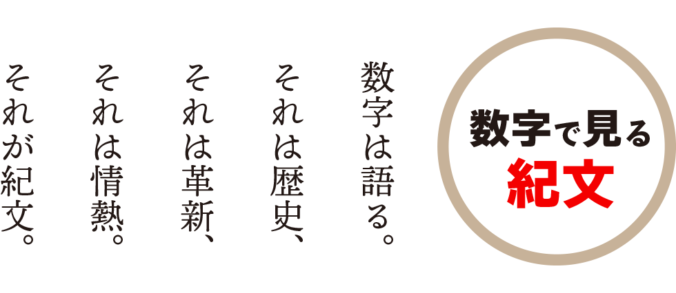 数字で見る紀文 数字は語る。それは歴史、それは革新、それは情熱。それが紀文。