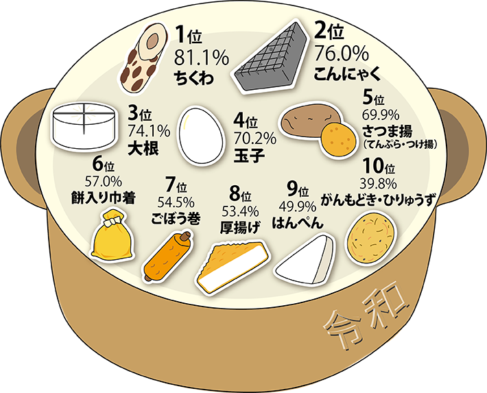 よく入れる具（たね）ランキング