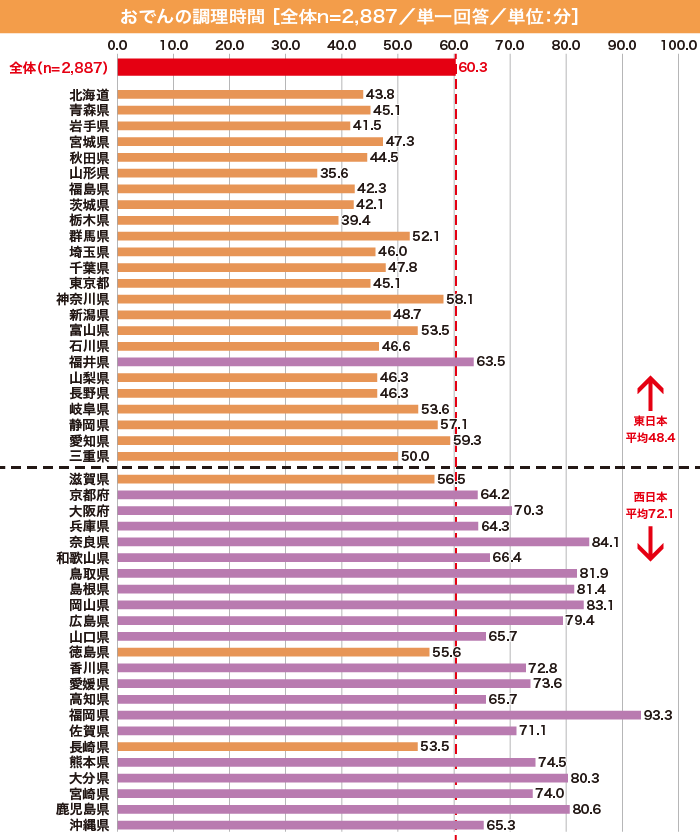 家庭でのおでんの調理時間の棒グラフ