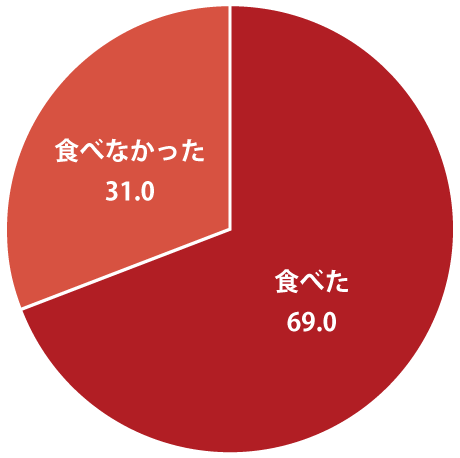 おせち料理の喫食率　円グラフ