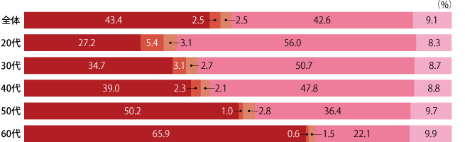 自宅でのおせち料理の用意率グラフ