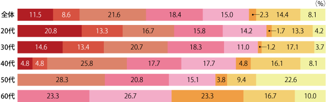 初めておせち料理を用意した・最近は用意してなかったが、久しぶりに用意した理由グラフ