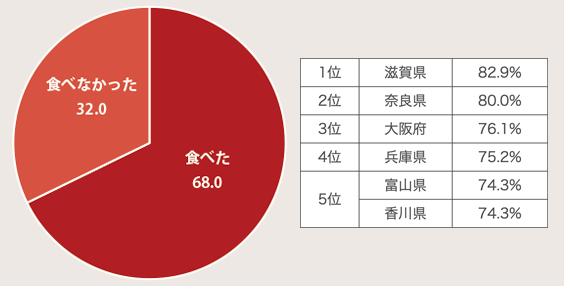 お正月 全国調査2024年実施