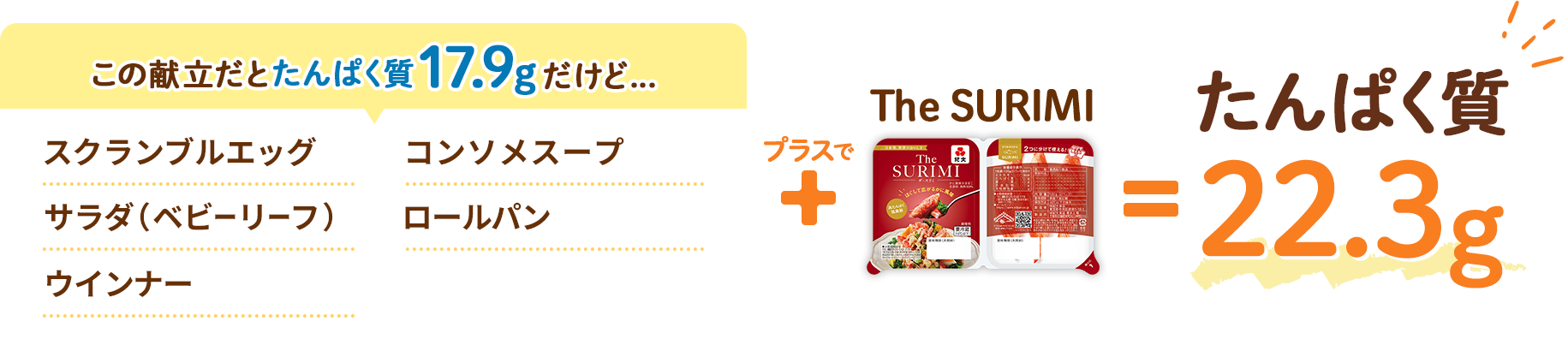 この献立だとたんぱく質17.9gだけど... スクランブルエッグ コンソメスープ サラダ（ベビーリーフ） ロールパン ウインナー プラスで The SURIMI たんぱく質22.3g