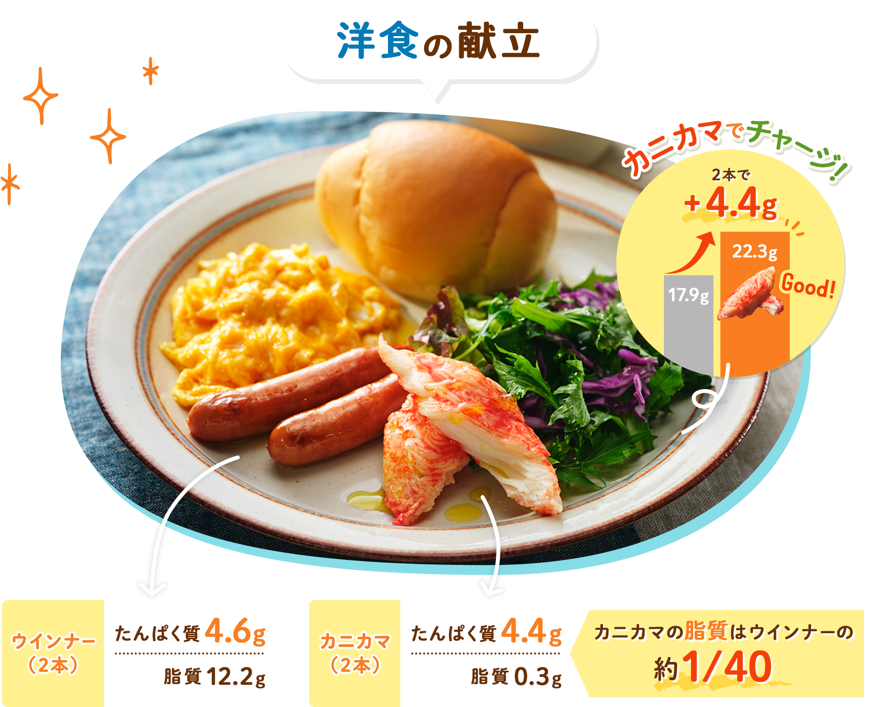 洋食の献立 カニカマでチャージ！ ウインナー（2本） たんぱく質4.6g 脂質12.2g カニカマ（2本） たんぱく質 4.4g 脂質0.3g カニカマの脂質はウインナーの約1/40