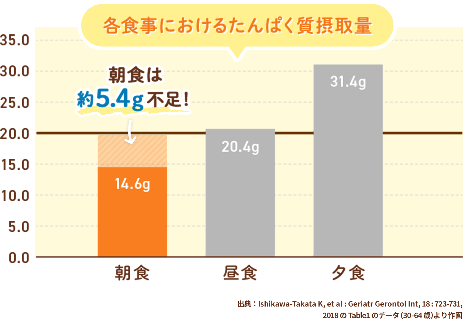 各食事におけるたんぱく質摂取量のグラフ 出典：Ishikawa-Takata K, et al : Geriatr Gerontol Int, 18 : 723-731, 2018 のTable1のデータ（30-64 歳）より作図