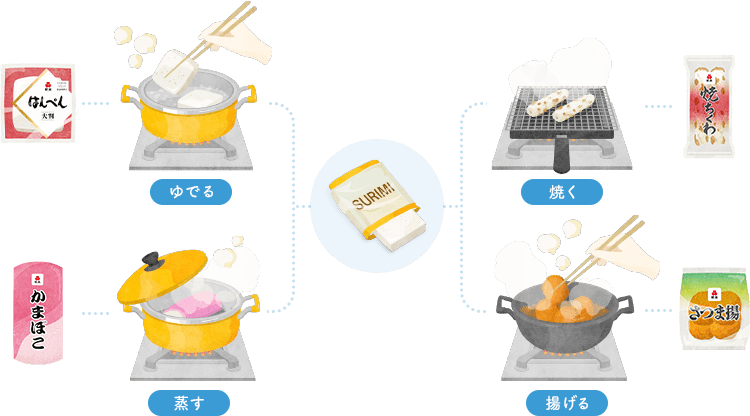 すりみをゆでる・蒸す・焼く・揚げることではんぺん・かまぼこ・焼きちくわ・さつま揚が出来上がる図